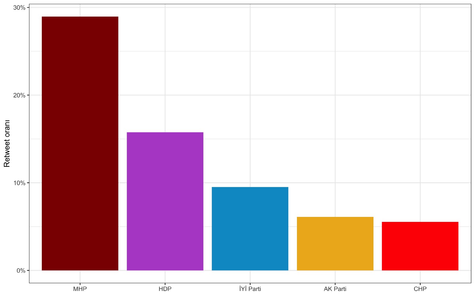 Kılıçdaroğlu Twitter'daki en pasif parti lideri